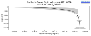 Southern Ocean Basin Potential Density vs depth