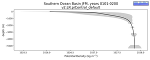 Southern Ocean Basin Potential Density vs depth