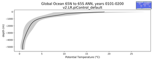 Global Ocean 65N to 65S Potential Temperature vs depth