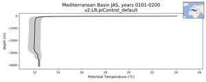 Mediterranean Basin Potential Temperature vs depth