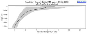 Southern Ocean Basin Potential Temperature vs depth