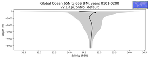Global Ocean 65N to 65S Salinity vs depth