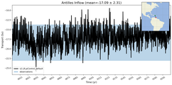 Transport through the Antilles Inflow Transect