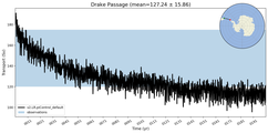 Transport through the Drake Passage Transect