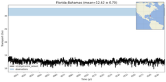 Transport through the Florida-Bahamas Transect