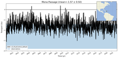 Transport through the Mona Passage Transect