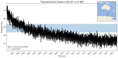 Transport through the Tasmania-Ant Transect
