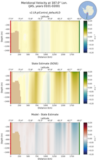 JAS Meridional Velocity at 187.0$\degree$ Lon. JAS