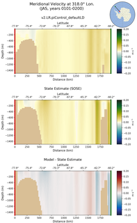 JAS Meridional Velocity at 318.0$\degree$ Lon. JAS
