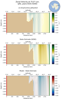 JAS Zonal Velocity at 75.0$\degree$ Lon. JAS