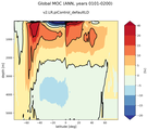 Global Meridional Overturning Streamfunction