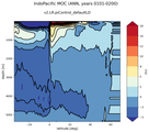 IndoPacific Meridional Overturning Streamfunction