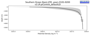 Southern Ocean Basin Potential Density vs depth