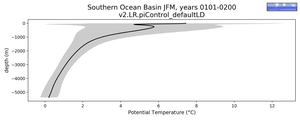 Southern Ocean Basin Potential Temperature vs depth