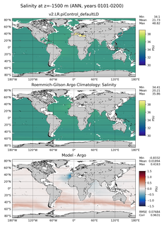 ANN Model Salinity compared with Argo observations