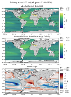 JAS Model Salinity compared with Argo observations