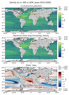 JFM Model Salinity compared with Argo observations