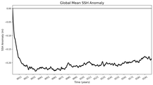 Global Mean SSH Anomaly