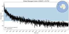 Transport through the Drake Passage Transect