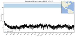 Transport through the Florida-Bahamas Transect