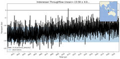 Transport through the Indonesian Throughflow Transect