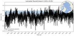 Transport through the Lancaster Sound Transect