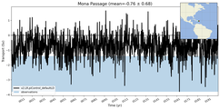 Transport through the Mona Passage Transect