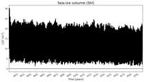 Running mean of SH Sea-ice volume