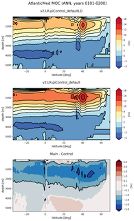 AtlanticMed Meridional Overturning Streamfunction