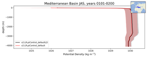 Mediterranean Basin Potential Density vs depth
