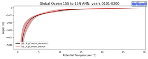 Global Ocean 15S to 15N Potential Temperature vs depth