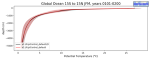 Global Ocean 15S to 15N Potential Temperature vs depth