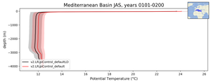 Mediterranean Basin Potential Temperature vs depth