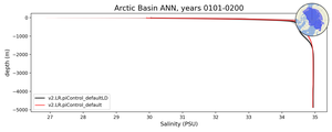 Arctic Basin Salinity vs depth