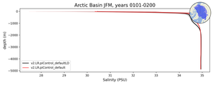 Arctic Basin Salinity vs depth
