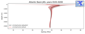 Atlantic Basin Salinity vs depth
