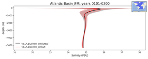 Atlantic Basin Salinity vs depth