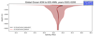 Global Ocean 65N to 65S Salinity vs depth