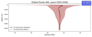 Global Ocean Salinity vs depth