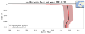 Mediterranean Basin Salinity vs depth