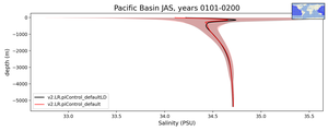 Pacific Basin Salinity vs depth