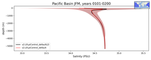 Pacific Basin Salinity vs depth