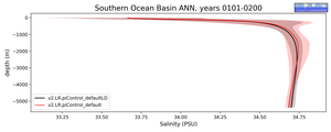 Southern Ocean Basin Salinity vs depth