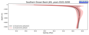 Southern Ocean Basin Salinity vs depth