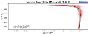 Southern Ocean Basin Salinity vs depth