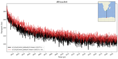 Transport through the Africa-Ant Transect
