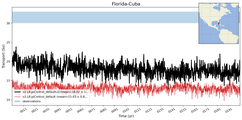 Transport through the Florida-Cuba Transect