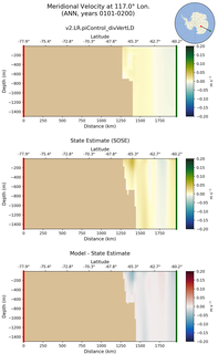 ANN Meridional Velocity at 117.0$\degree$ Lon. ANN