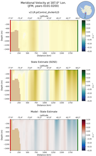 JFM Meridional Velocity at 187.0$\degree$ Lon. JFM