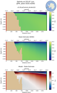 JFM Salinity at 253.0$\degree$ Lon. JFM